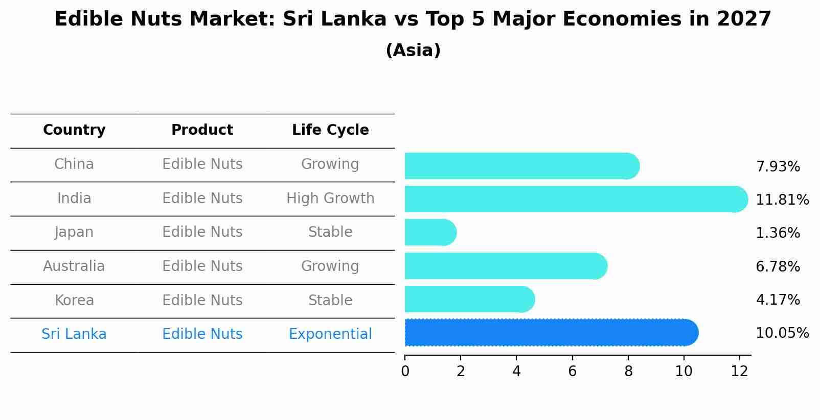 Edible Nuts Market: Sri Lanka vs Top 5 Major Economies in 2027 (Asia)
